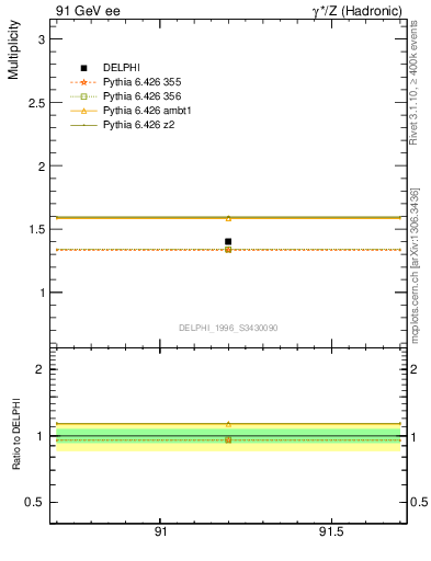 Plot of nrho in 91 GeV ee collisions