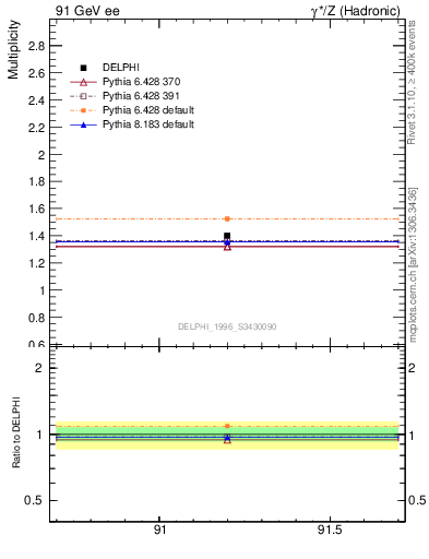 Plot of nrho in 91 GeV ee collisions