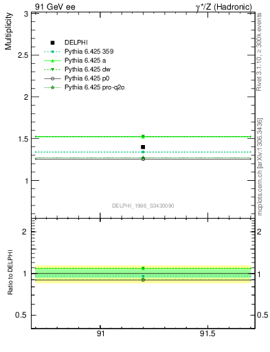 Plot of nrho in 91 GeV ee collisions