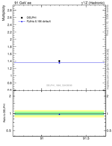 Plot of nrho in 91 GeV ee collisions
