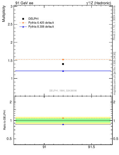 Plot of nrho in 91 GeV ee collisions