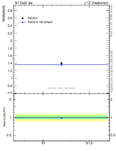 Plot of nrho in 91 GeV ee collisions