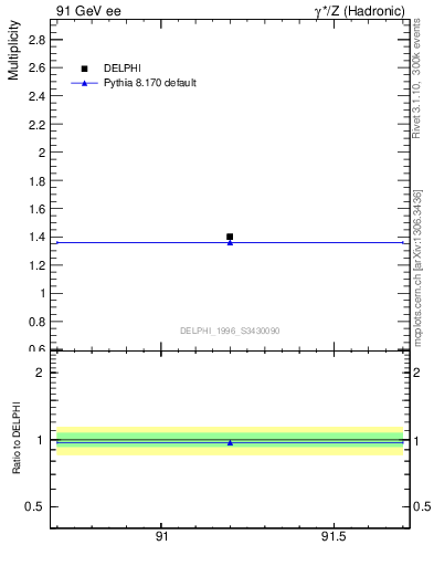 Plot of nrho in 91 GeV ee collisions