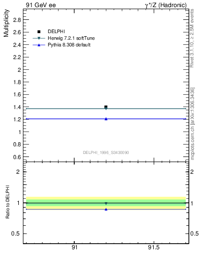 Plot of nrho in 91 GeV ee collisions