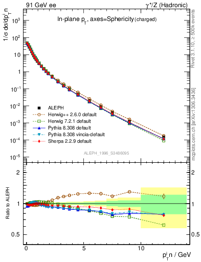 Plot of pTinSph in 91 GeV ee collisions