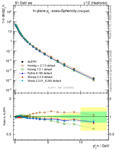 Plot of pTinSph in 91 GeV ee collisions