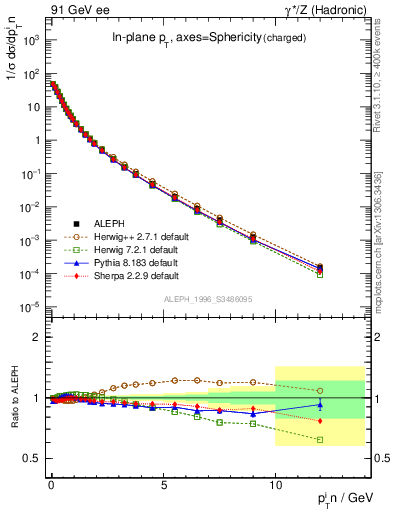 Plot of pTinSph in 91 GeV ee collisions
