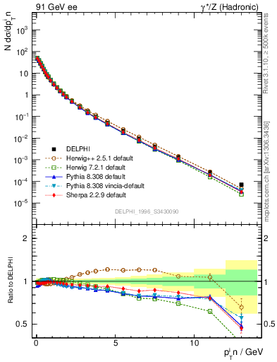 Plot of pTinSph in 91 GeV ee collisions