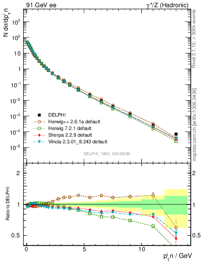 Plot of pTinSph in 91 GeV ee collisions