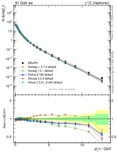 Plot of pTinSph in 91 GeV ee collisions