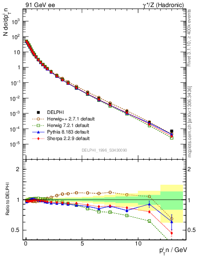 Plot of pTinSph in 91 GeV ee collisions
