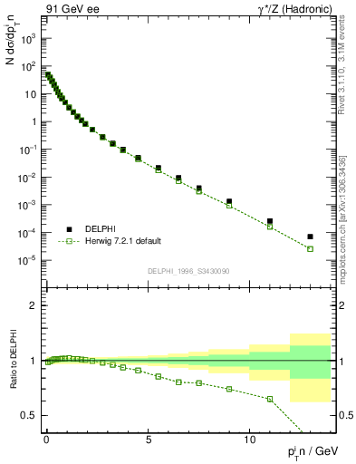 Plot of pTinSph in 91 GeV ee collisions