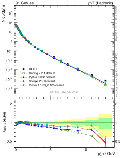 Plot of pTinSph in 91 GeV ee collisions