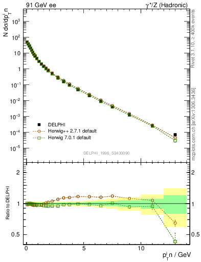 Plot of pTinSph in 91 GeV ee collisions