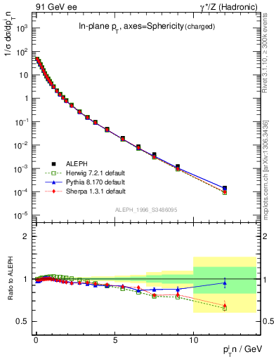 Plot of pTinSph in 91 GeV ee collisions