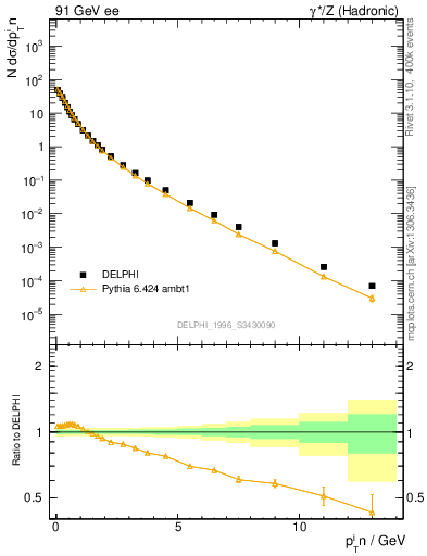 Plot of pTinSph in 91 GeV ee collisions