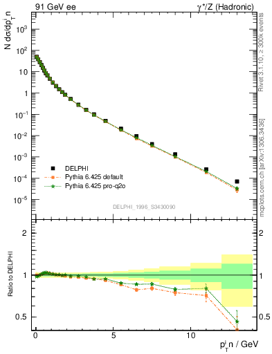 Plot of pTinSph in 91 GeV ee collisions