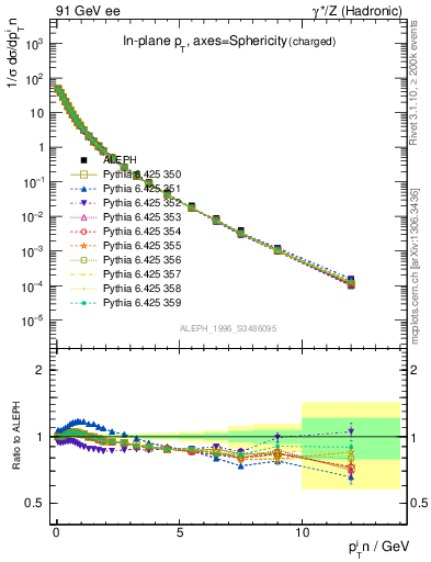 Plot of pTinSph in 91 GeV ee collisions