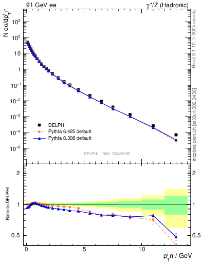 Plot of pTinSph in 91 GeV ee collisions