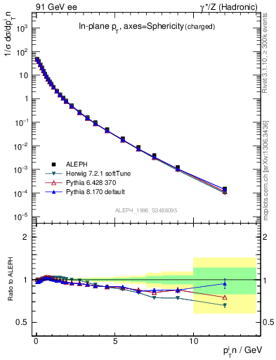Plot of pTinSph in 91 GeV ee collisions
