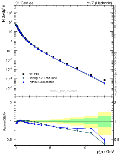 Plot of pTinSph in 91 GeV ee collisions