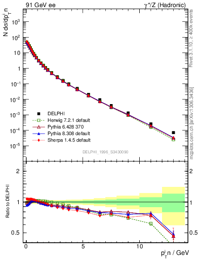 Plot of pTinSph in 91 GeV ee collisions