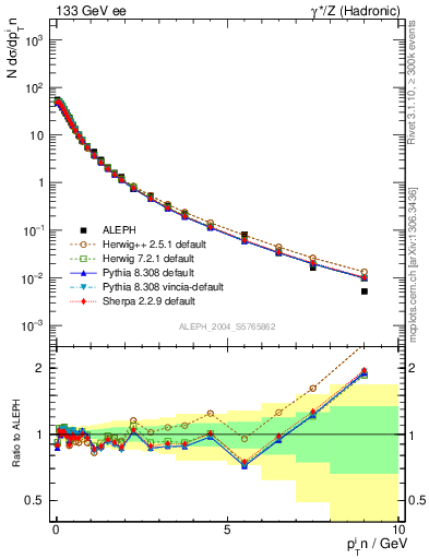 Plot of pTinThr in 133 GeV ee collisions