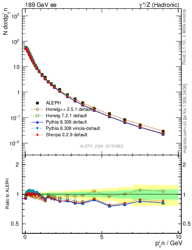 Plot of pTinThr in 189 GeV ee collisions