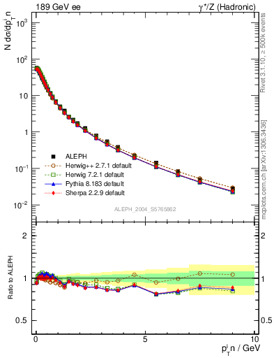 Plot of pTinThr in 189 GeV ee collisions