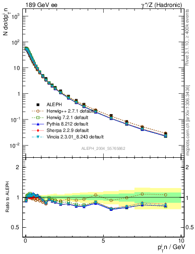 Plot of pTinThr in 189 GeV ee collisions