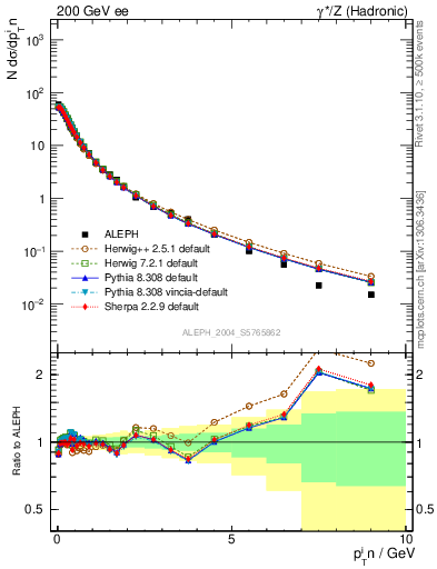 Plot of pTinThr in 200 GeV ee collisions