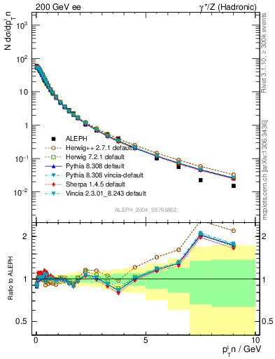 Plot of pTinThr in 200 GeV ee collisions