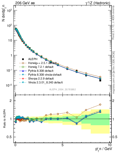 Plot of pTinThr in 206 GeV ee collisions