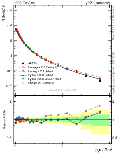 Plot of pTinThr in 206 GeV ee collisions