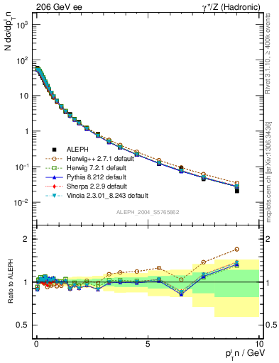 Plot of pTinThr in 206 GeV ee collisions