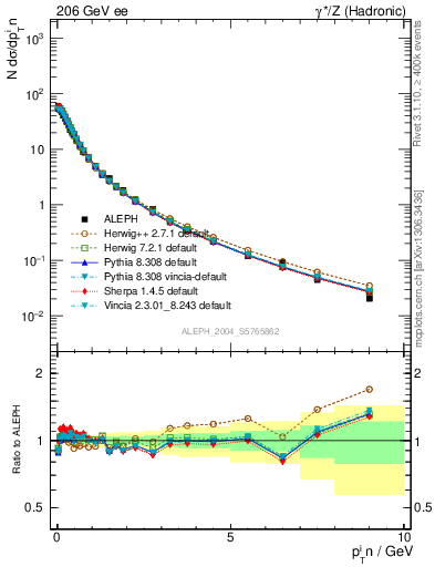 Plot of pTinThr in 206 GeV ee collisions