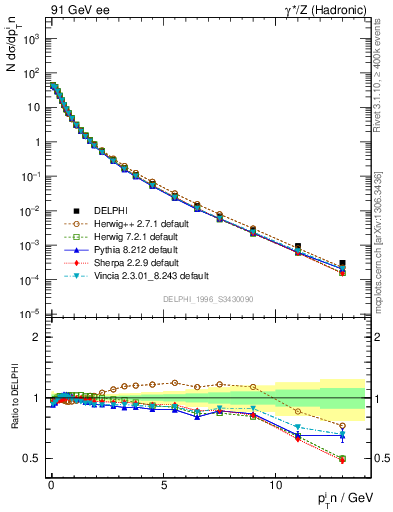 Plot of pTinThr in 91 GeV ee collisions