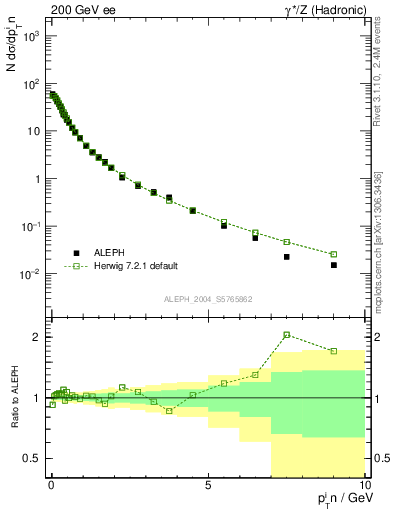 Plot of pTinThr in 200 GeV ee collisions