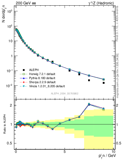 Plot of pTinThr in 200 GeV ee collisions