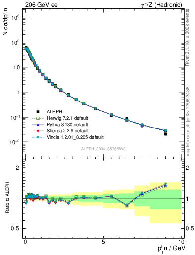 Plot of pTinThr in 206 GeV ee collisions