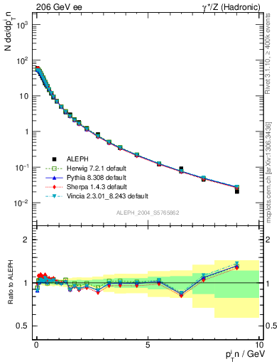 Plot of pTinThr in 206 GeV ee collisions