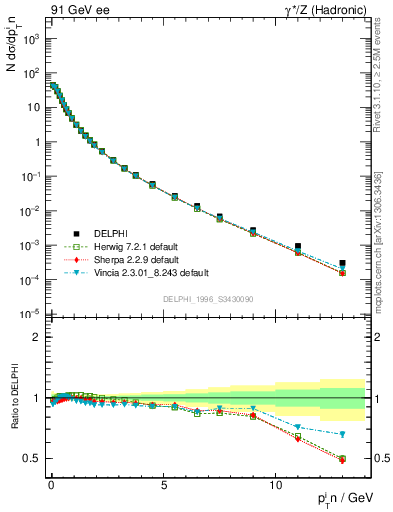 Plot of pTinThr in 91 GeV ee collisions
