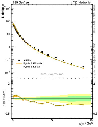 Plot of pTinThr in 189 GeV ee collisions