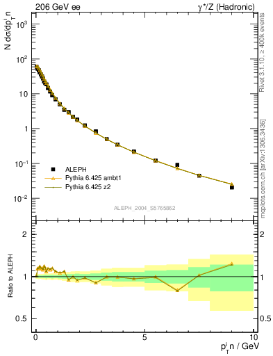 Plot of pTinThr in 206 GeV ee collisions