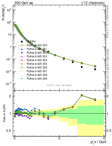 Plot of pTinThr in 200 GeV ee collisions