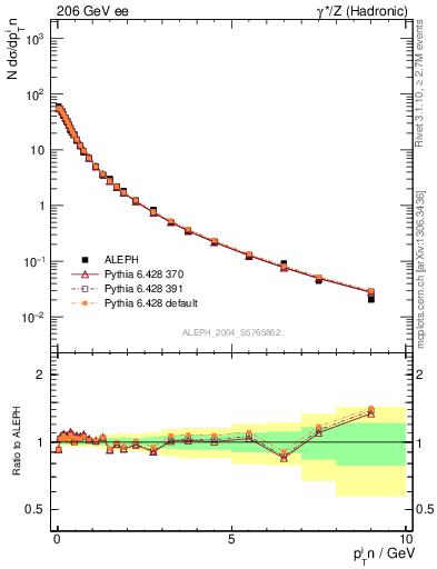 Plot of pTinThr in 206 GeV ee collisions
