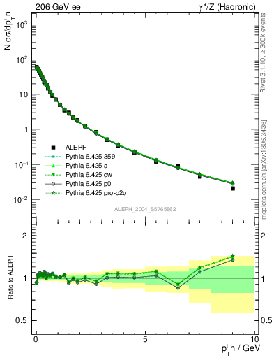 Plot of pTinThr in 206 GeV ee collisions