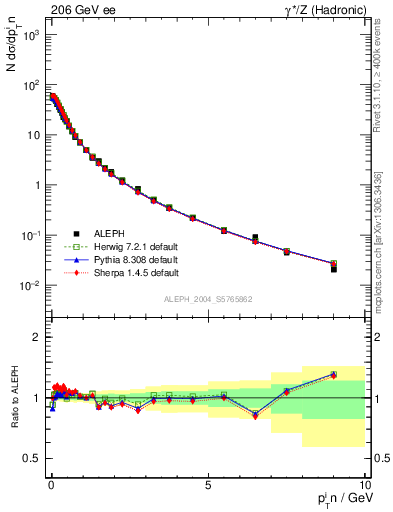 Plot of pTinThr in 206 GeV ee collisions