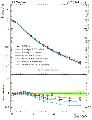 Plot of pToutSph in 91 GeV ee collisions