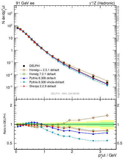 Plot of pToutSph in 91 GeV ee collisions